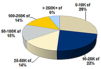 Office Leasing Activity by Deal Size in 2009 